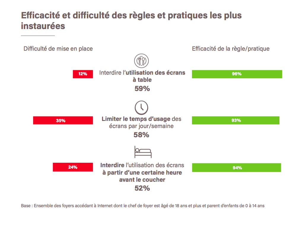 Infographie: règles mises en place par les parents pour contrôler l'usage des écrans à la maison